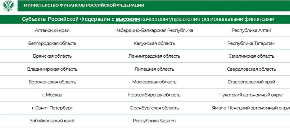 Высокий уровень управления финансами региона подтвердила Брянщина